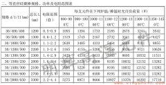 30等直径硅碳棒常用规格、功率、电阻范围表